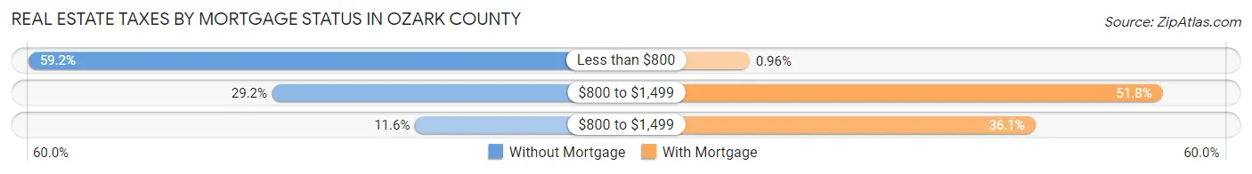 Real Estate Taxes by Mortgage Status in Ozark County
