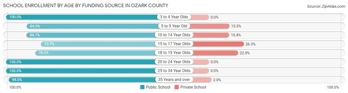 School Enrollment by Age by Funding Source in Ozark County