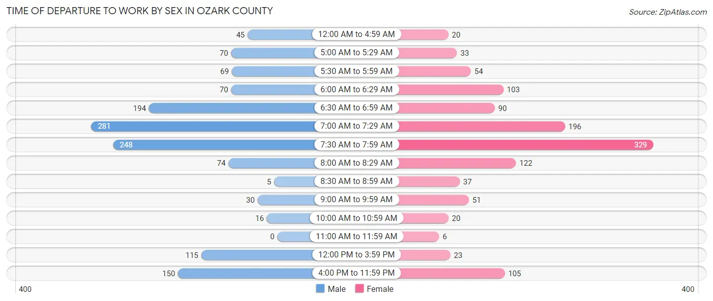 Time of Departure to Work by Sex in Ozark County