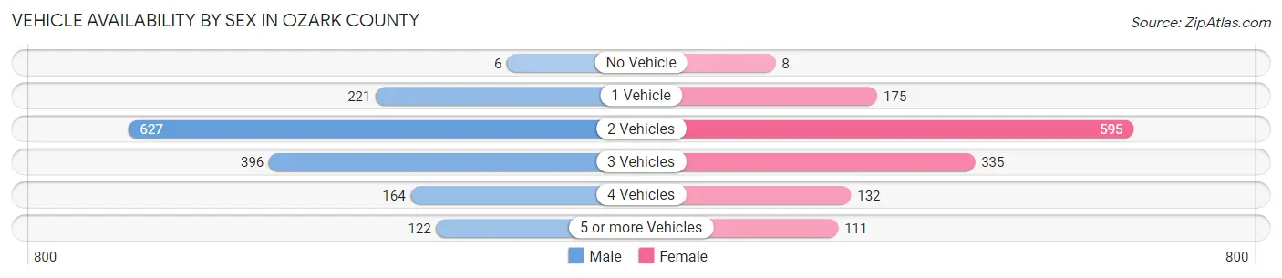Vehicle Availability by Sex in Ozark County