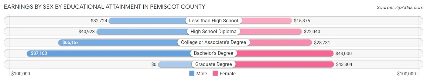 Earnings by Sex by Educational Attainment in Pemiscot County