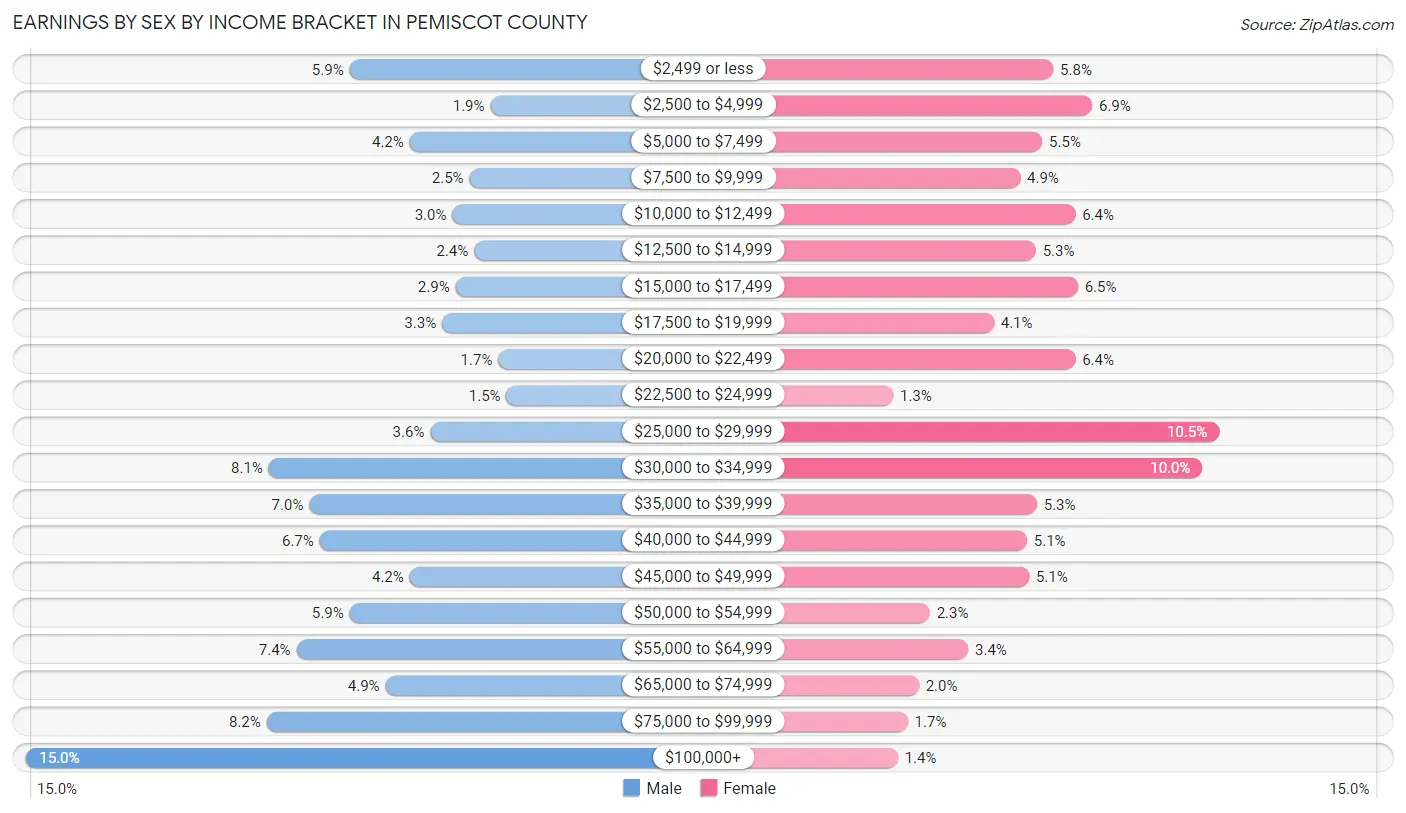 Earnings by Sex by Income Bracket in Pemiscot County