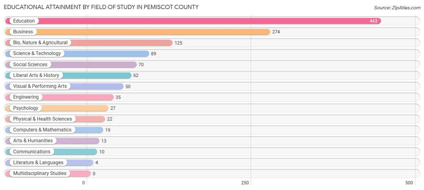 Educational Attainment by Field of Study in Pemiscot County