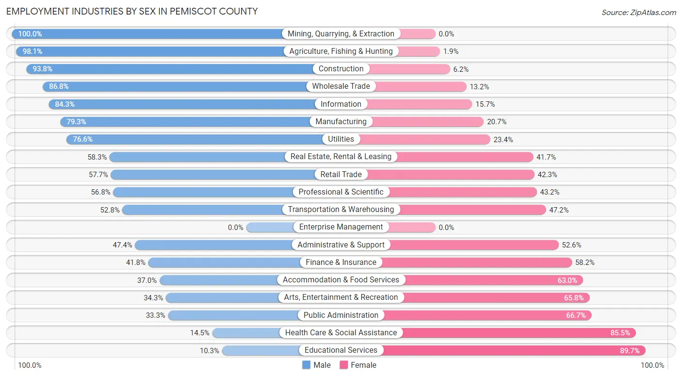 Employment Industries by Sex in Pemiscot County