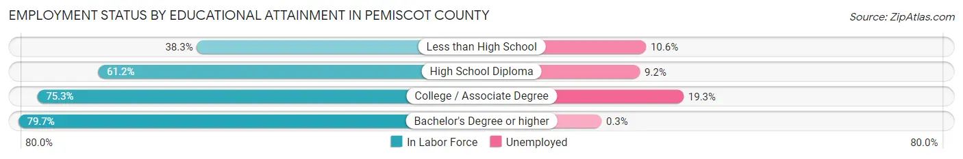 Employment Status by Educational Attainment in Pemiscot County