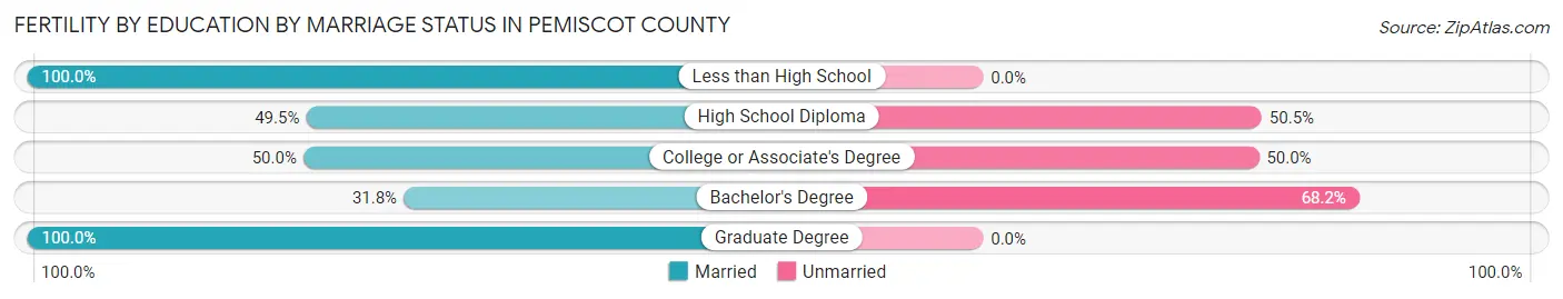 Female Fertility by Education by Marriage Status in Pemiscot County