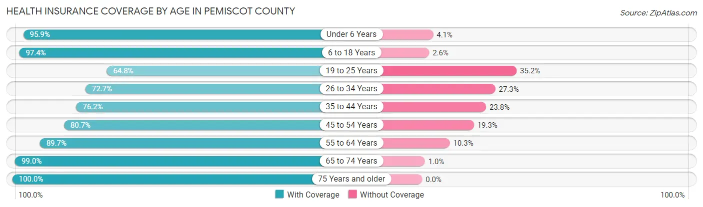 Health Insurance Coverage by Age in Pemiscot County