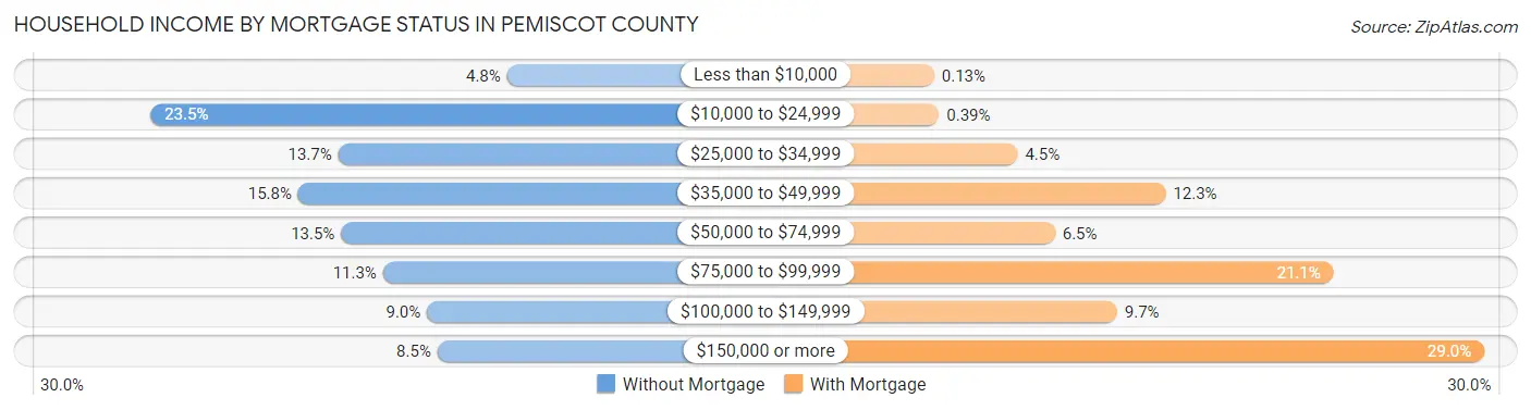 Household Income by Mortgage Status in Pemiscot County