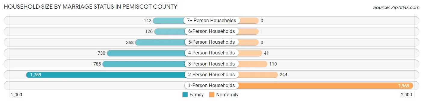 Household Size by Marriage Status in Pemiscot County