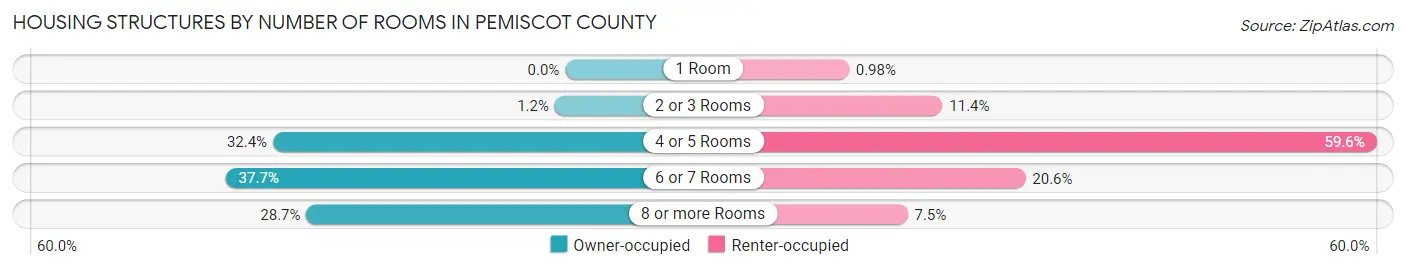 Housing Structures by Number of Rooms in Pemiscot County
