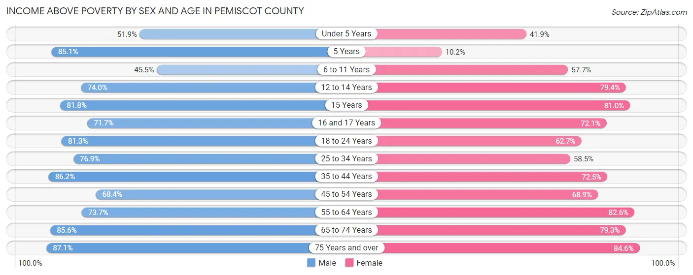 Income Above Poverty by Sex and Age in Pemiscot County