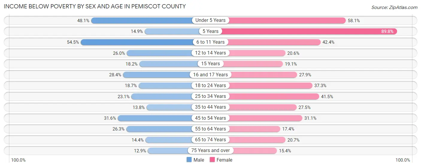 Income Below Poverty by Sex and Age in Pemiscot County