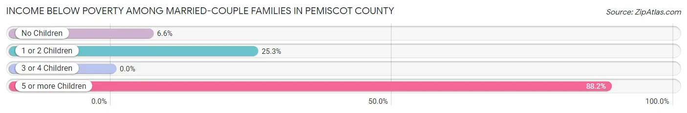 Income Below Poverty Among Married-Couple Families in Pemiscot County