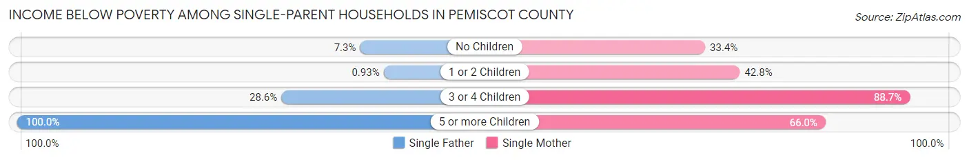 Income Below Poverty Among Single-Parent Households in Pemiscot County