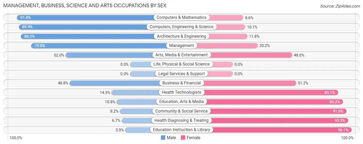 Management, Business, Science and Arts Occupations by Sex in Pemiscot County