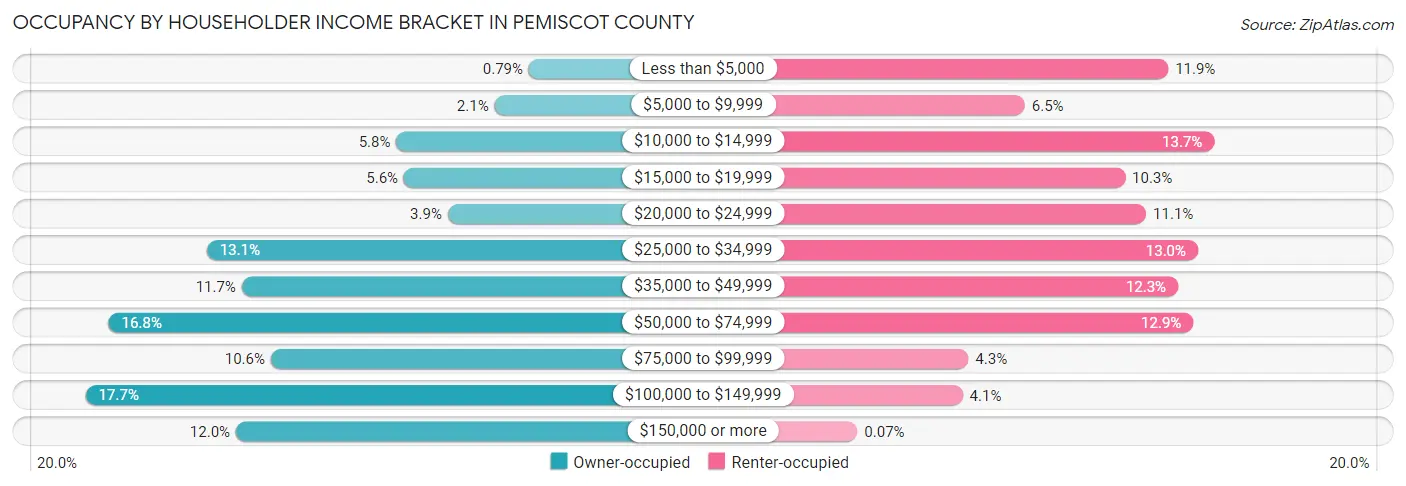 Occupancy by Householder Income Bracket in Pemiscot County