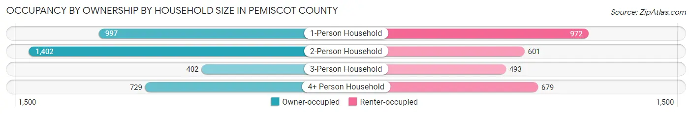 Occupancy by Ownership by Household Size in Pemiscot County