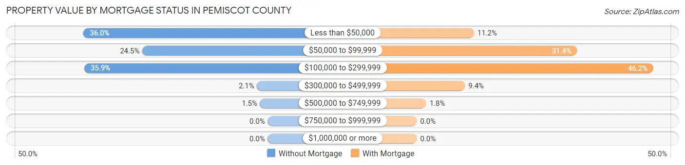 Property Value by Mortgage Status in Pemiscot County