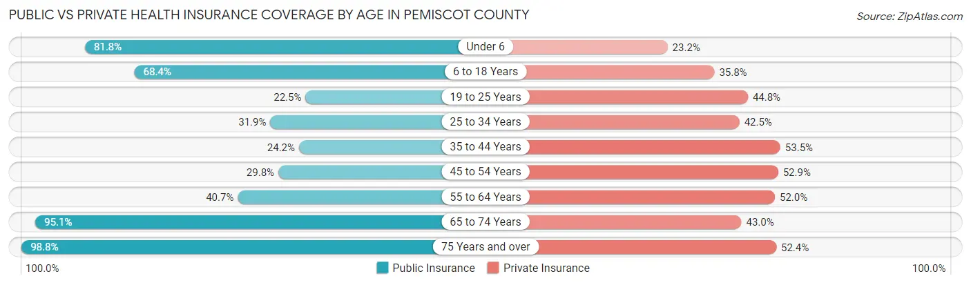 Public vs Private Health Insurance Coverage by Age in Pemiscot County