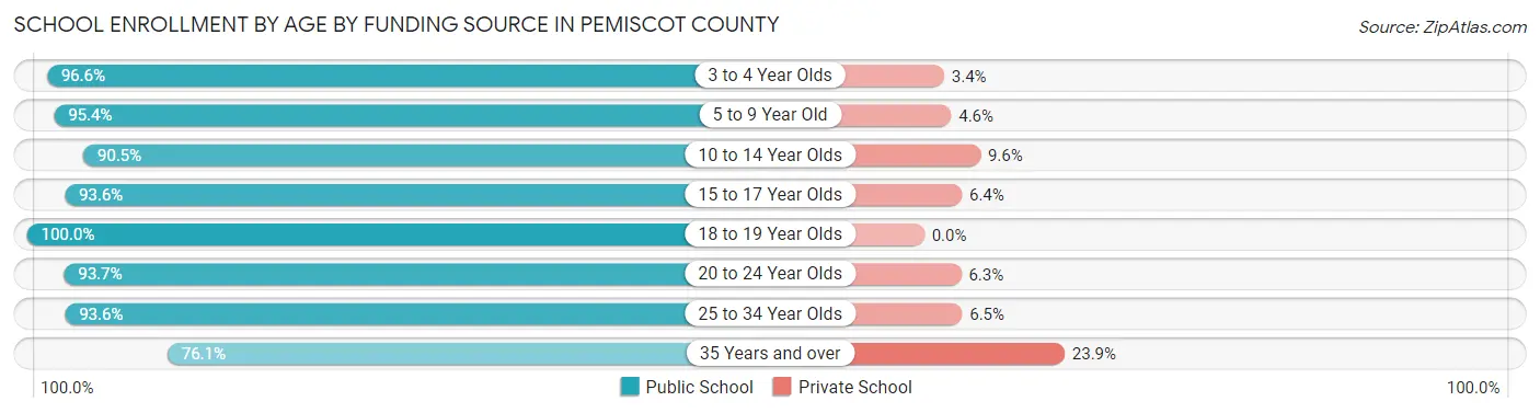 School Enrollment by Age by Funding Source in Pemiscot County