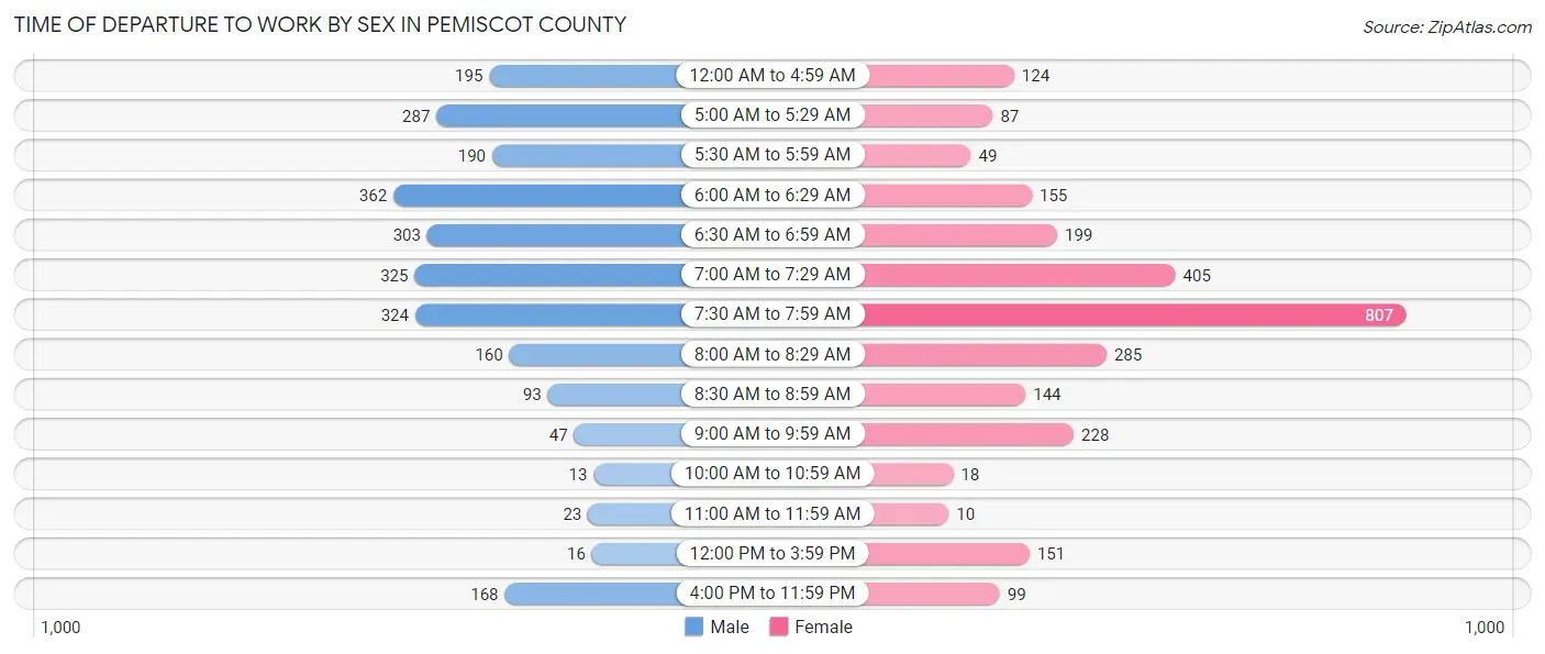 Time of Departure to Work by Sex in Pemiscot County