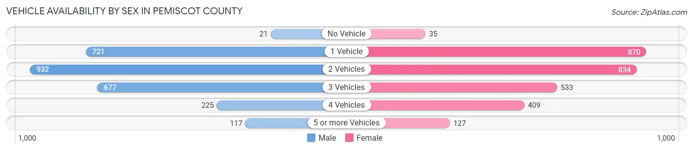 Vehicle Availability by Sex in Pemiscot County