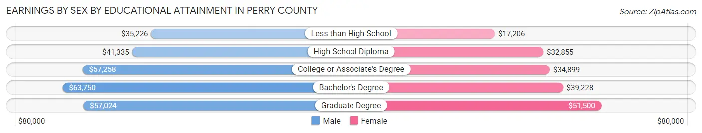 Earnings by Sex by Educational Attainment in Perry County