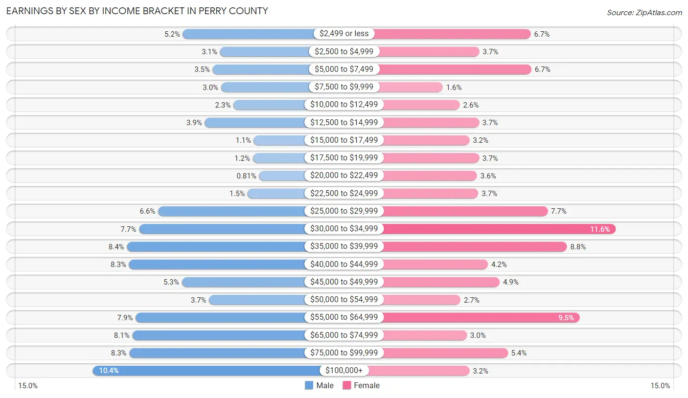 Earnings by Sex by Income Bracket in Perry County