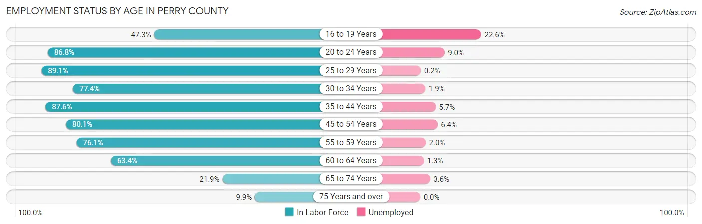 Employment Status by Age in Perry County