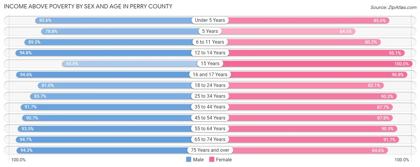 Income Above Poverty by Sex and Age in Perry County