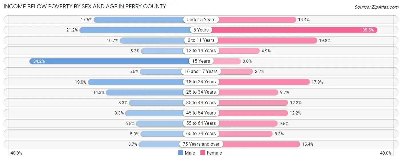 Income Below Poverty by Sex and Age in Perry County