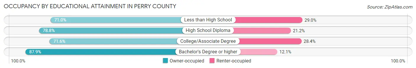 Occupancy by Educational Attainment in Perry County