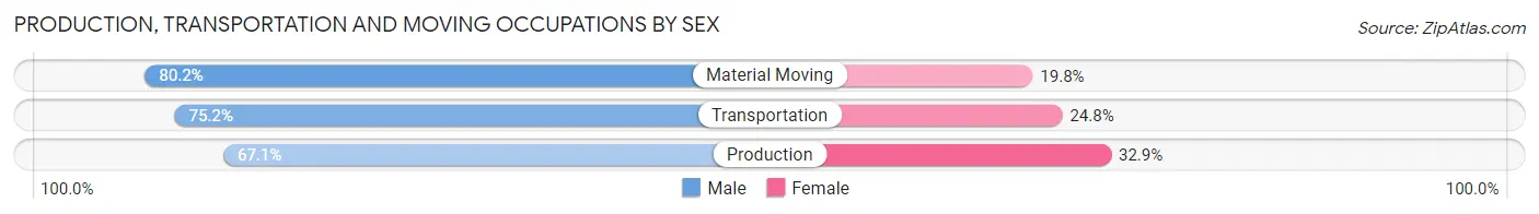 Production, Transportation and Moving Occupations by Sex in Perry County