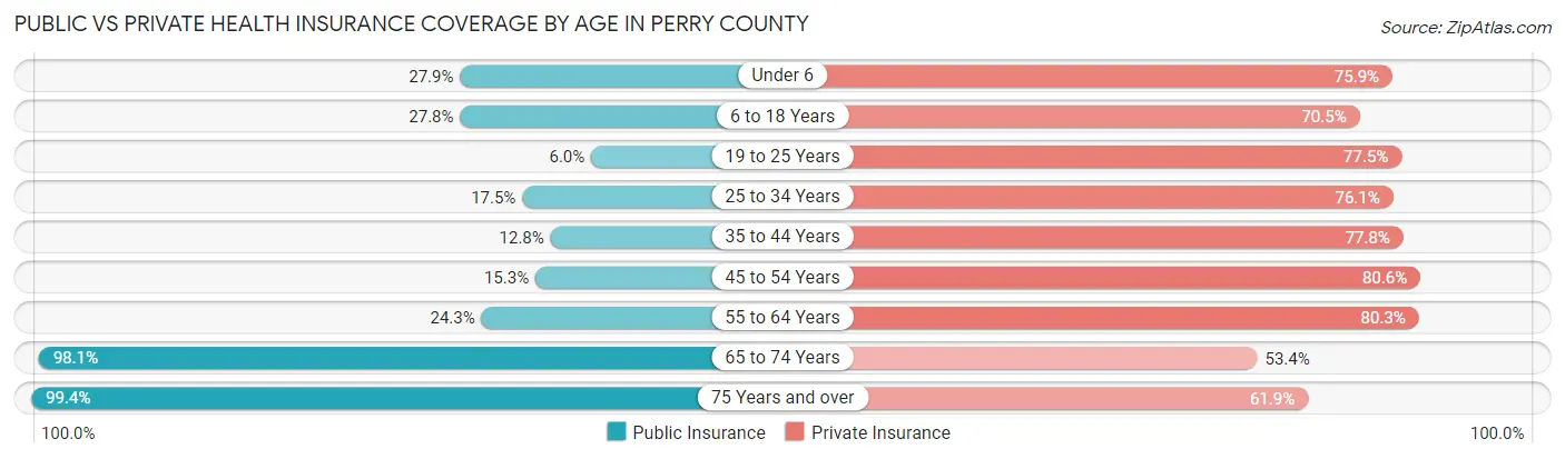 Public vs Private Health Insurance Coverage by Age in Perry County