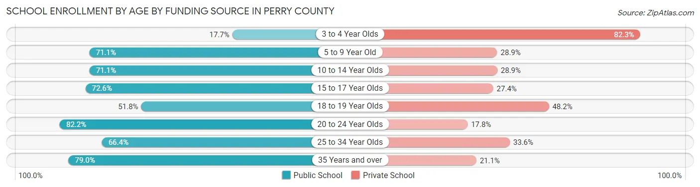 School Enrollment by Age by Funding Source in Perry County