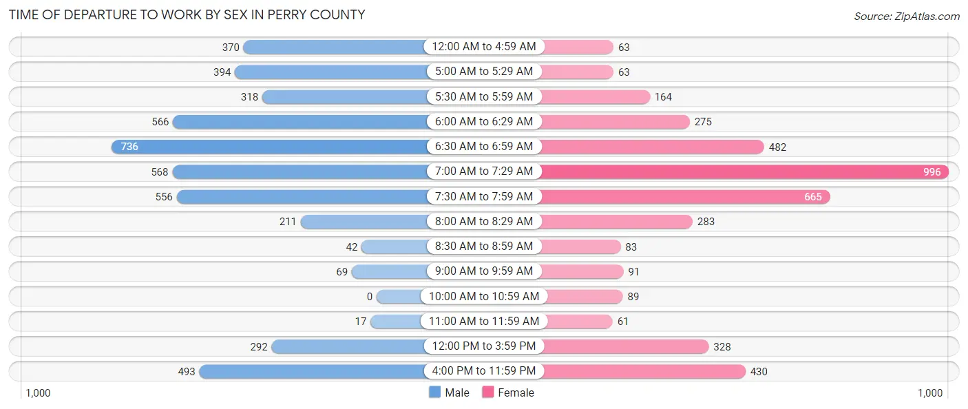 Time of Departure to Work by Sex in Perry County