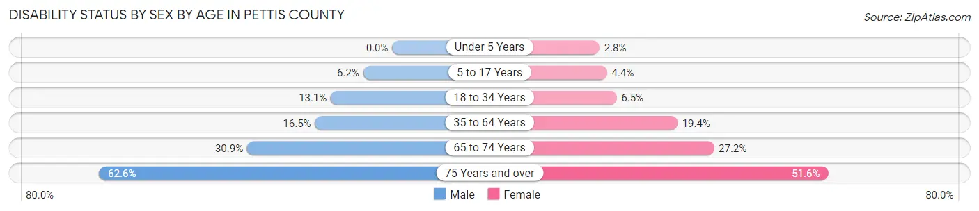 Disability Status by Sex by Age in Pettis County