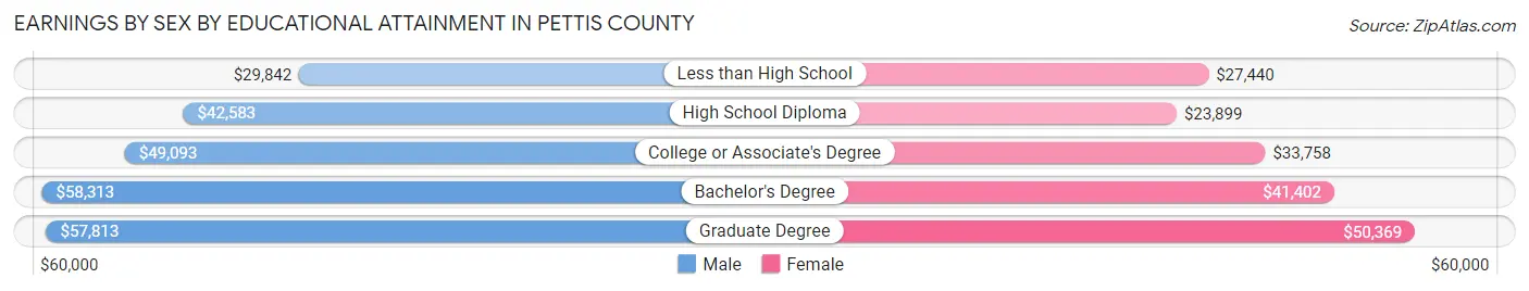Earnings by Sex by Educational Attainment in Pettis County