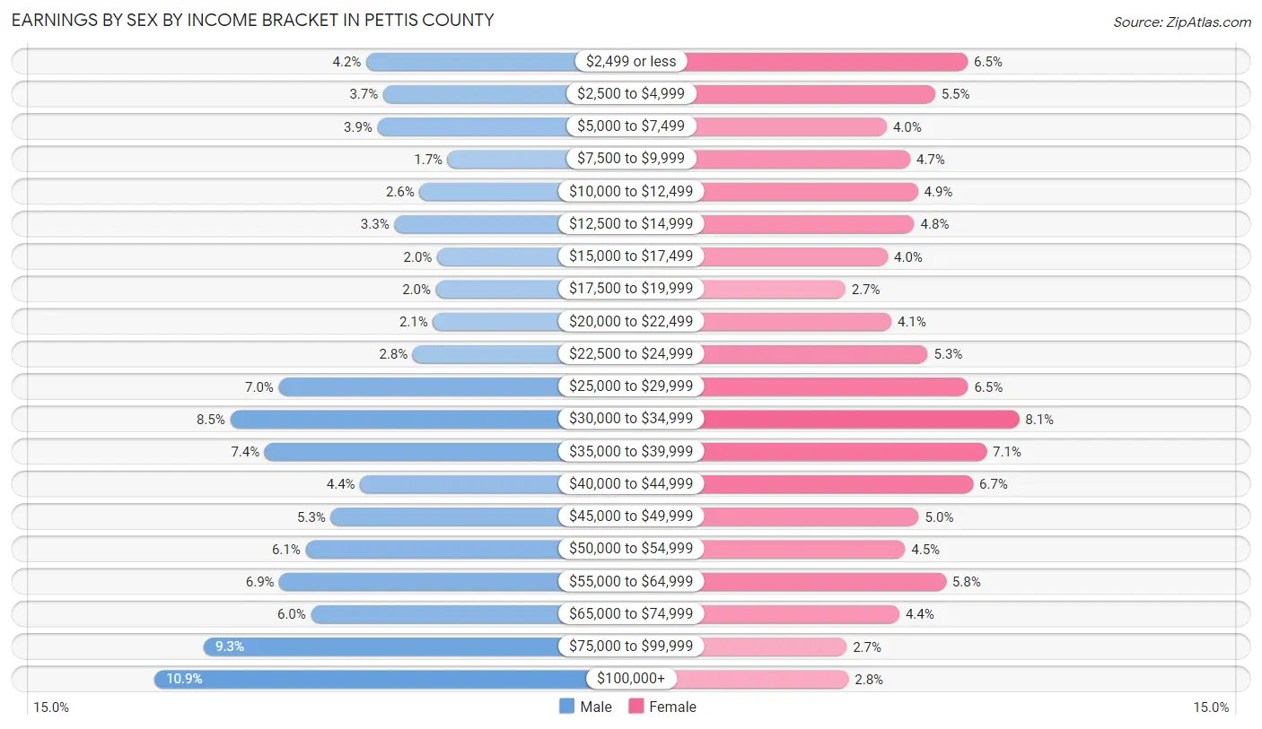 Earnings by Sex by Income Bracket in Pettis County