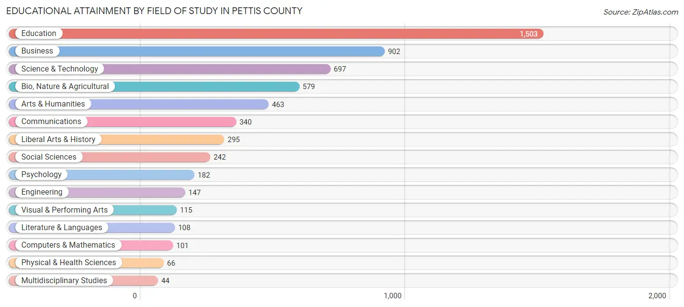 Educational Attainment by Field of Study in Pettis County