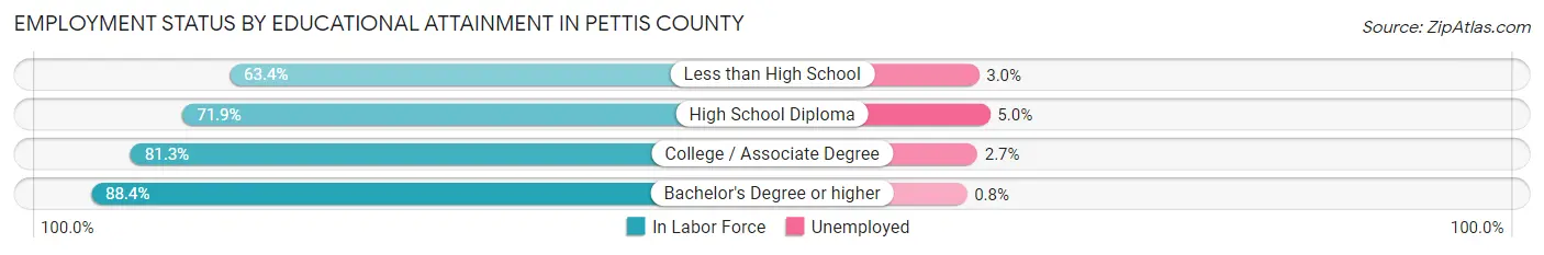 Employment Status by Educational Attainment in Pettis County