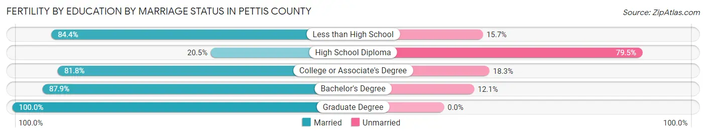 Female Fertility by Education by Marriage Status in Pettis County