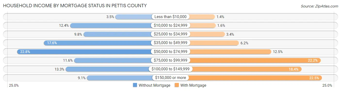 Household Income by Mortgage Status in Pettis County