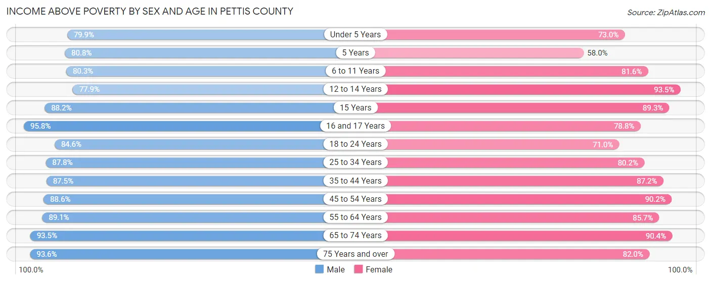 Income Above Poverty by Sex and Age in Pettis County