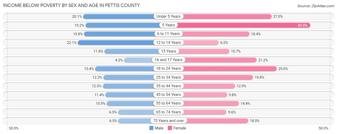 Income Below Poverty by Sex and Age in Pettis County