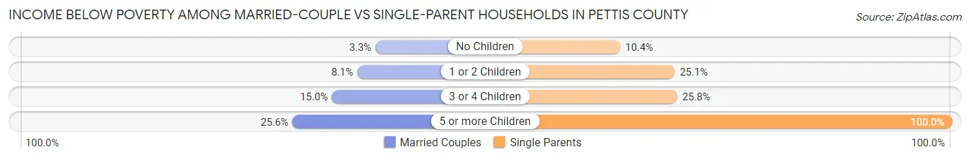 Income Below Poverty Among Married-Couple vs Single-Parent Households in Pettis County
