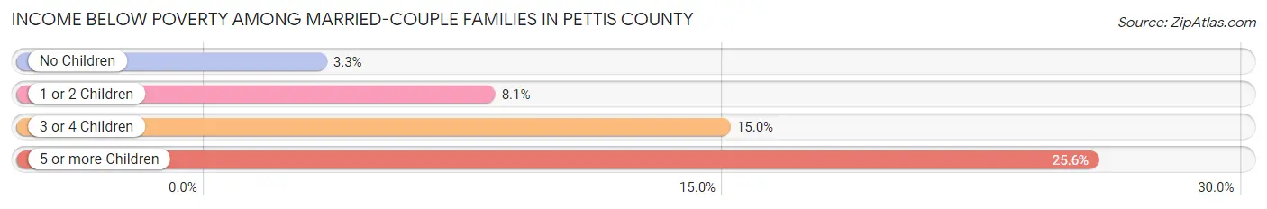 Income Below Poverty Among Married-Couple Families in Pettis County