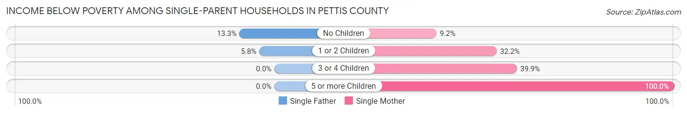 Income Below Poverty Among Single-Parent Households in Pettis County