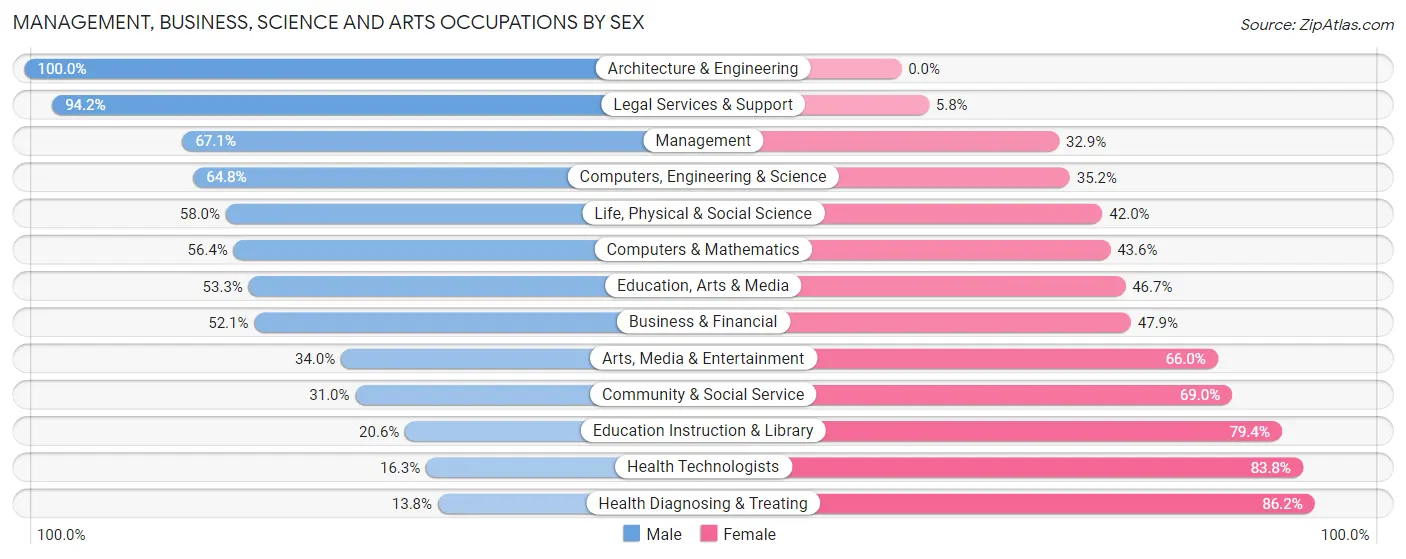 Management, Business, Science and Arts Occupations by Sex in Pettis County