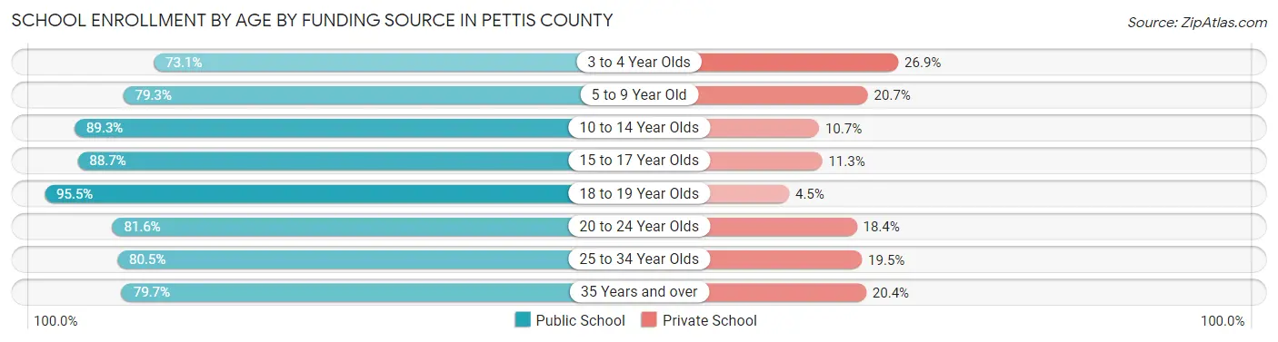 School Enrollment by Age by Funding Source in Pettis County